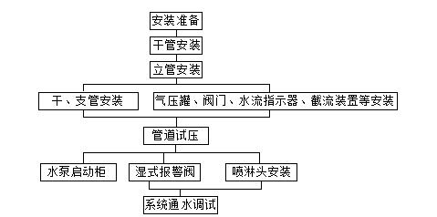 噴淋系統(tǒng)施工