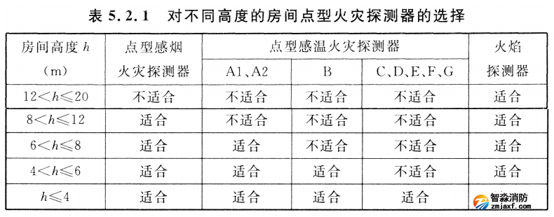 對(duì)不同高度的房間點(diǎn)型火災(zāi)探測器的選擇表