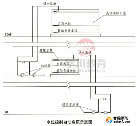 啟泵信號規(guī)定為壓力開關(guān)和流量開關(guān)